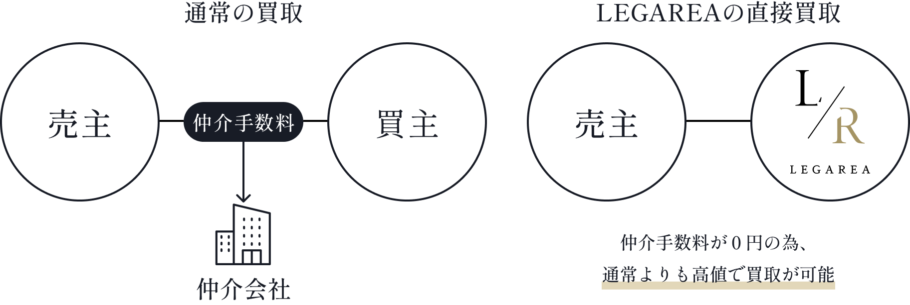 直接買取